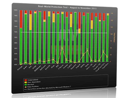 Selecting Anti-Virus protection